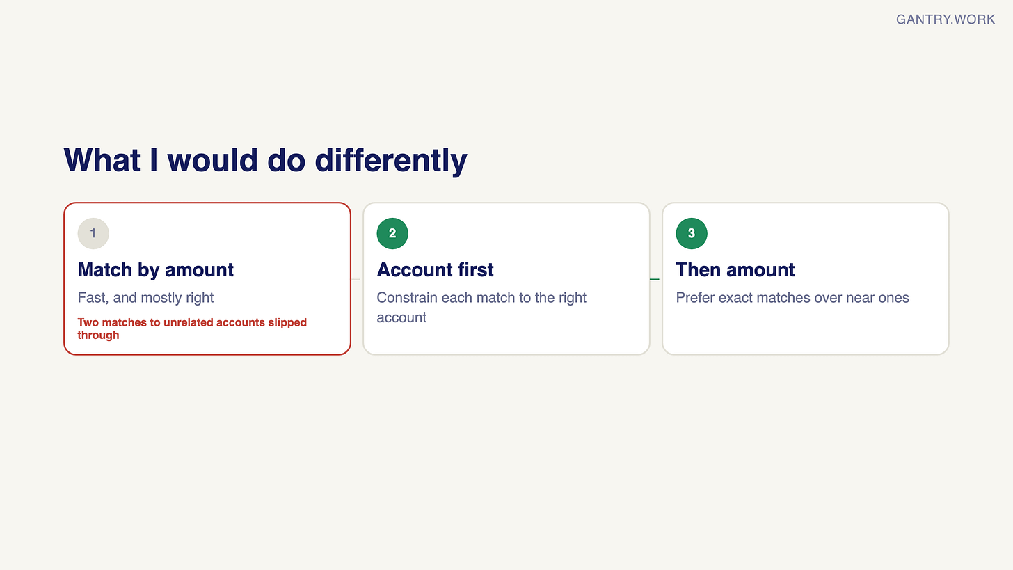 Three-step matching lesson: 1 matching by amount alone was fast and mostly right, but two matches to unrelated accounts slipped through; 2 constrain each match to the right account first; 3 then match by amount, preferring exact matches over near ones