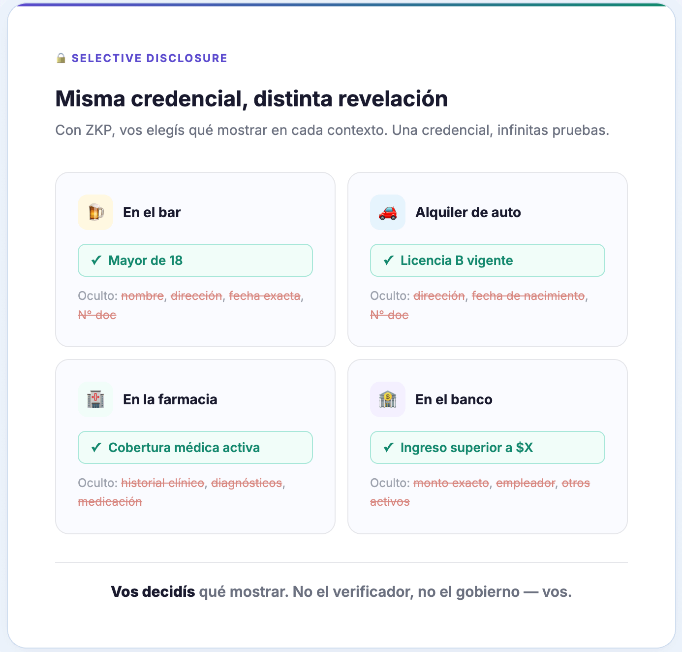 ES: Cuatro escenarios de divulgación selectiva con la misma credencial: en un bar solo revela la edad, en un alquiler de auto solo la licencia vigente, en una farmacia solo la cobertura médica, en un banco solo que el ingreso supera un umbral.
