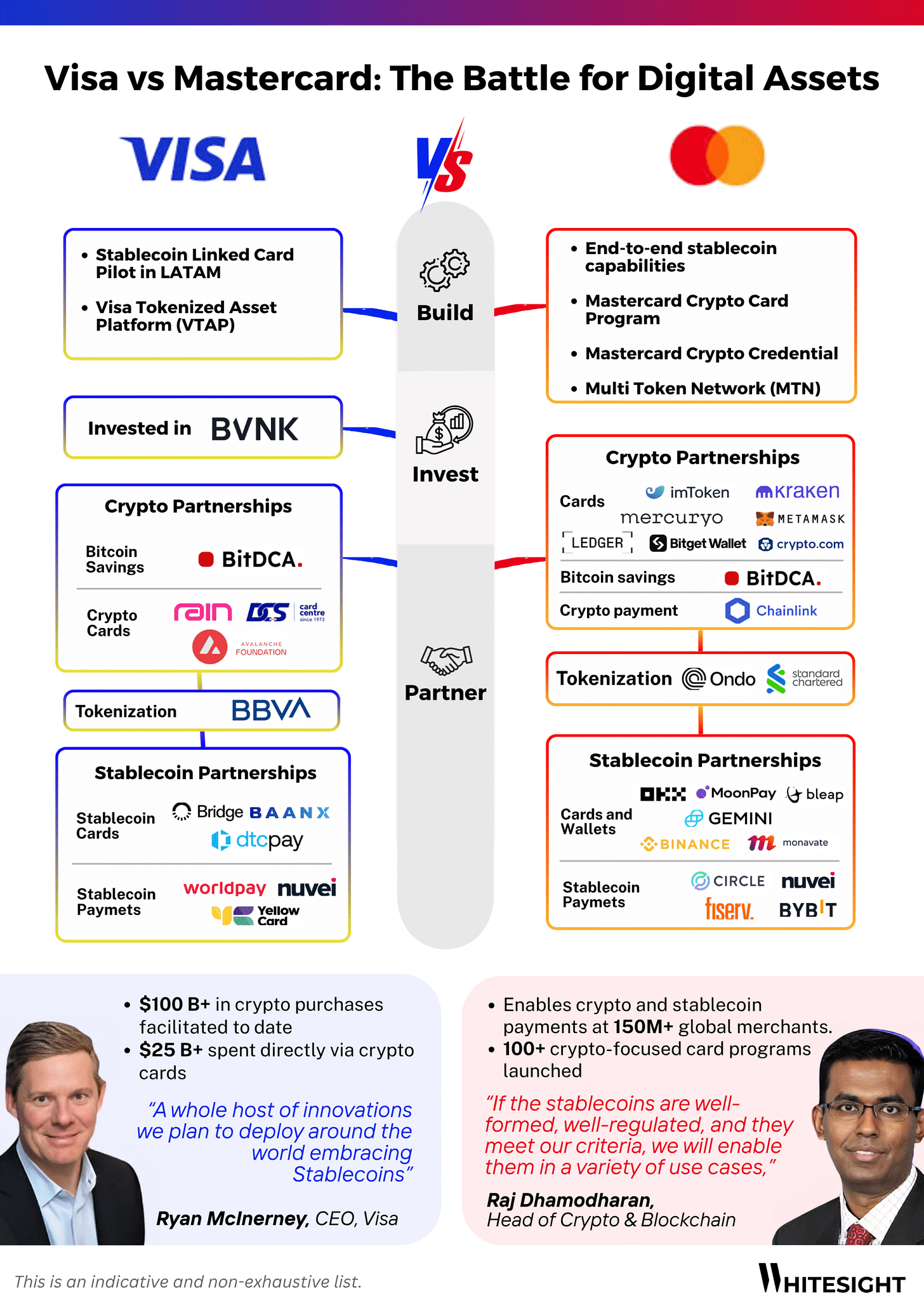 Infographic comparing Visa and Mastercard's digital asset strategies, including investments, partnerships, stablecoin initiatives, and executive quotes. Infographic comparing Visa and Mastercard's digital asset strategies, including investments, partnerships, stablecoin initiatives, and executive quotes.