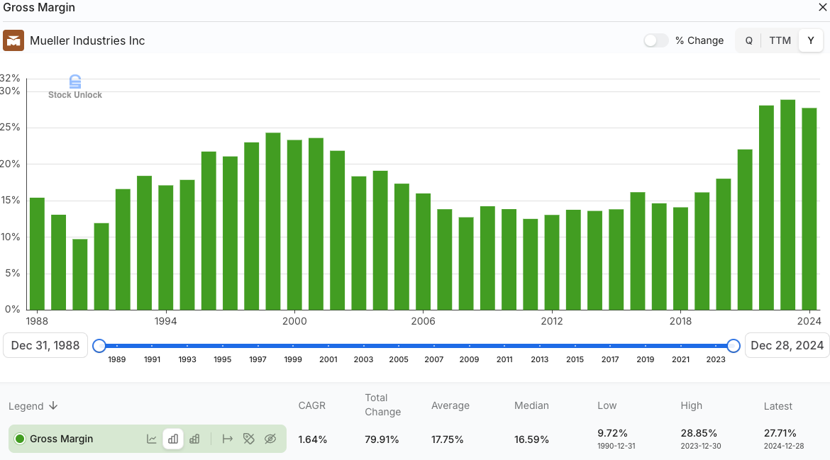 Mueller Industries (MLI) gross margin history 1988–2024, long-term cyclical trends with recent spike near 28%, Beating the Tide investing newsletter deep dive stock analysis. Mueller Industries (MLI) gross margin history 1988–2024, long-term cyclical trends with recent spike near 28%, Beating the Tide investing newsletter deep dive stock analysis.