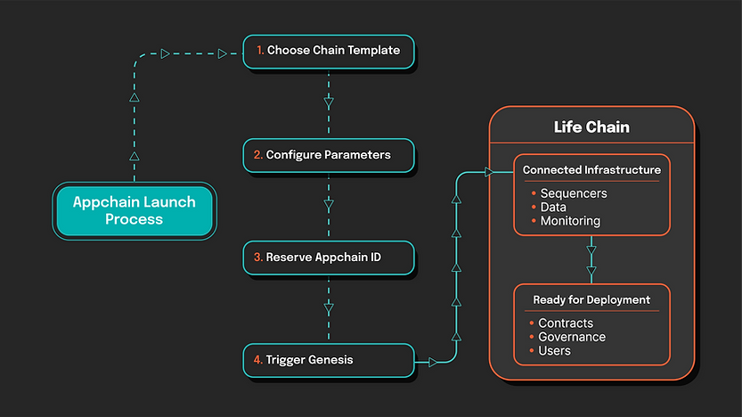 Flowchart of "Appchain Launch Process," detailing steps: Choose Template, Configure, Reserve ID, Trigger Genesis, leading to "Life Chain."