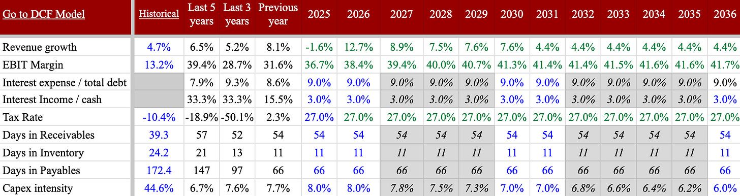 Axia Energia (AXIA) DCF valuation assumptions table showing forecast revenue growth, EBIT margin expansion, tax rate, and capex intensity from 2025 to 2036, used in this AXIA stock deep dive investment thesis and fair value model.