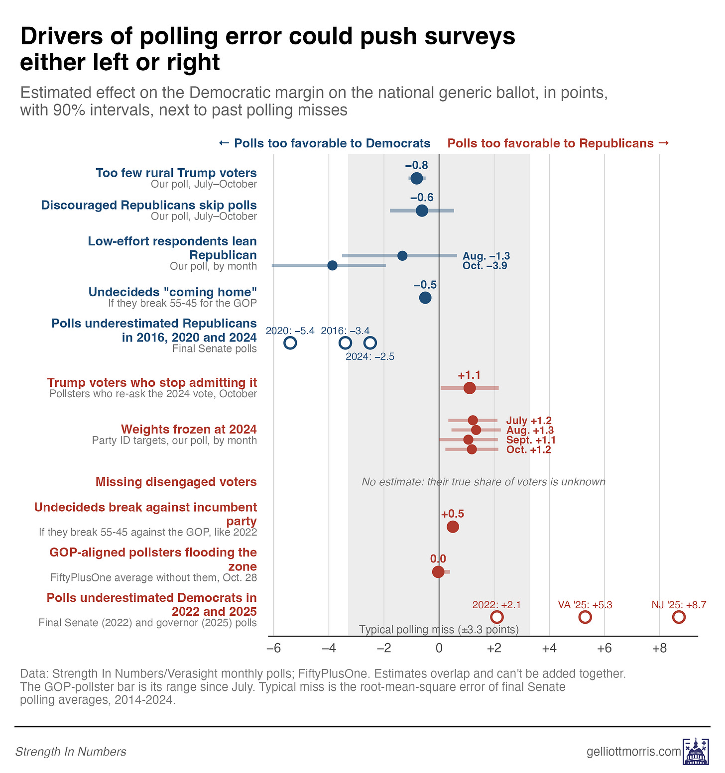 Stack Charts Images Every way the polls could be wrong, in one chart