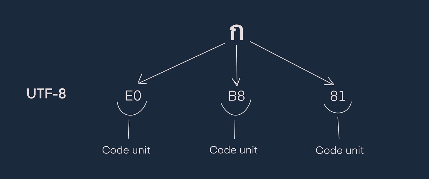 Detailed breakdown of character  code points in UTF-8 encoding