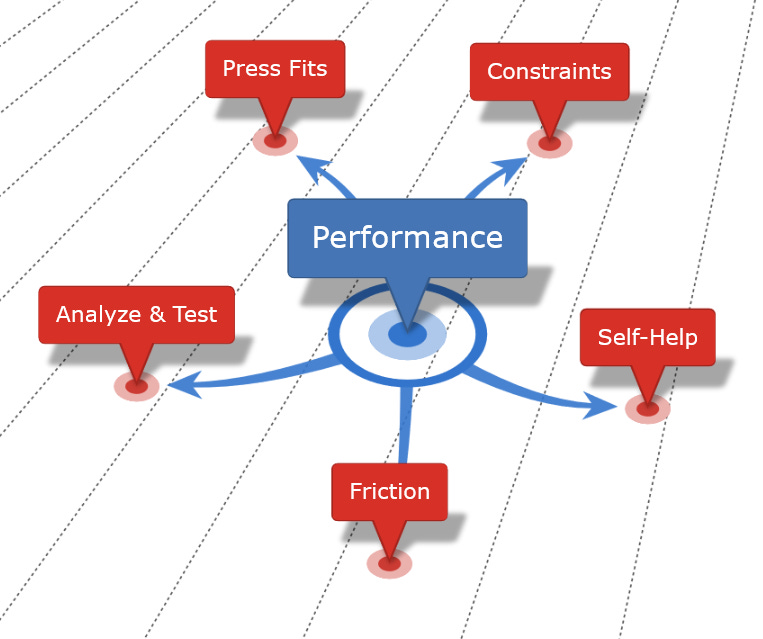 Mind map representing the connection between Mechanical Design and Software Performance