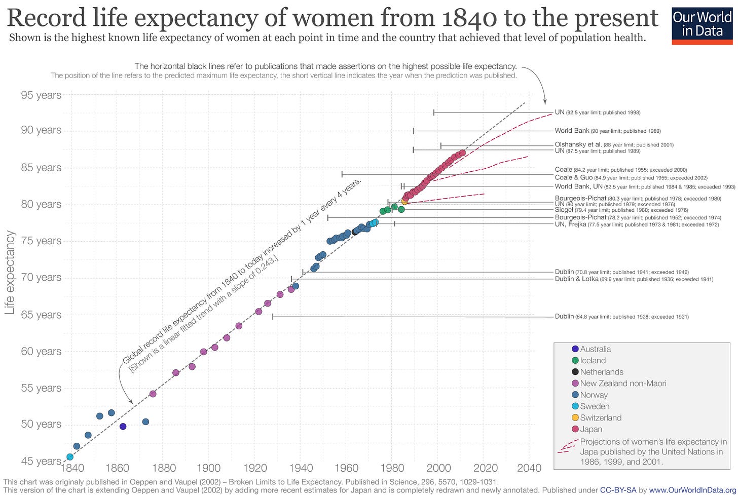 Chart showing increase in life expectancy of women from 1840 to 2025 from Our World in Data