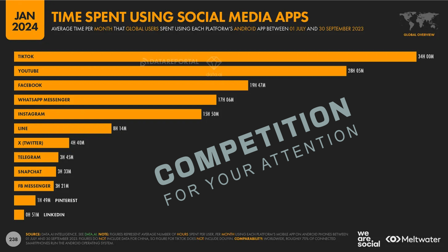 Time spent using social media apps
