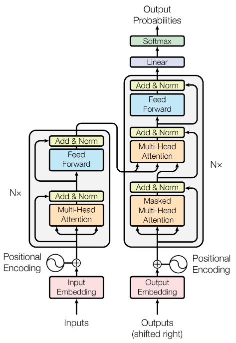 What is the purpose of Add & Norm layers in Transformers? - Cross Validated