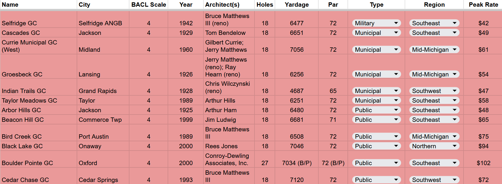 4 - Selfridge, Cascades, Currie West, Groesbeck, Indian Trails, Taylor Meadows, Arbor Hills, Beacon Hill, Bird Creek, Black Lake, Boulder Pointe, Cedar Chase