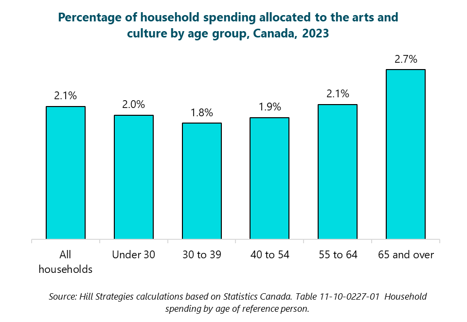 Column graph of the percentage of household spending allocated to the arts and culture by age group, Canada, 2023.  All households: 2.1%. Under 30: 2%. 30 to 39: 1.8%. 40 to 54: 1.9%. 55 to 64: 2.1%. 65 and over: 2.7%. Source: Hill Strategies calculations based on Statistics Canada. Table 11-10-0227-01. Household spending by age of reference person.