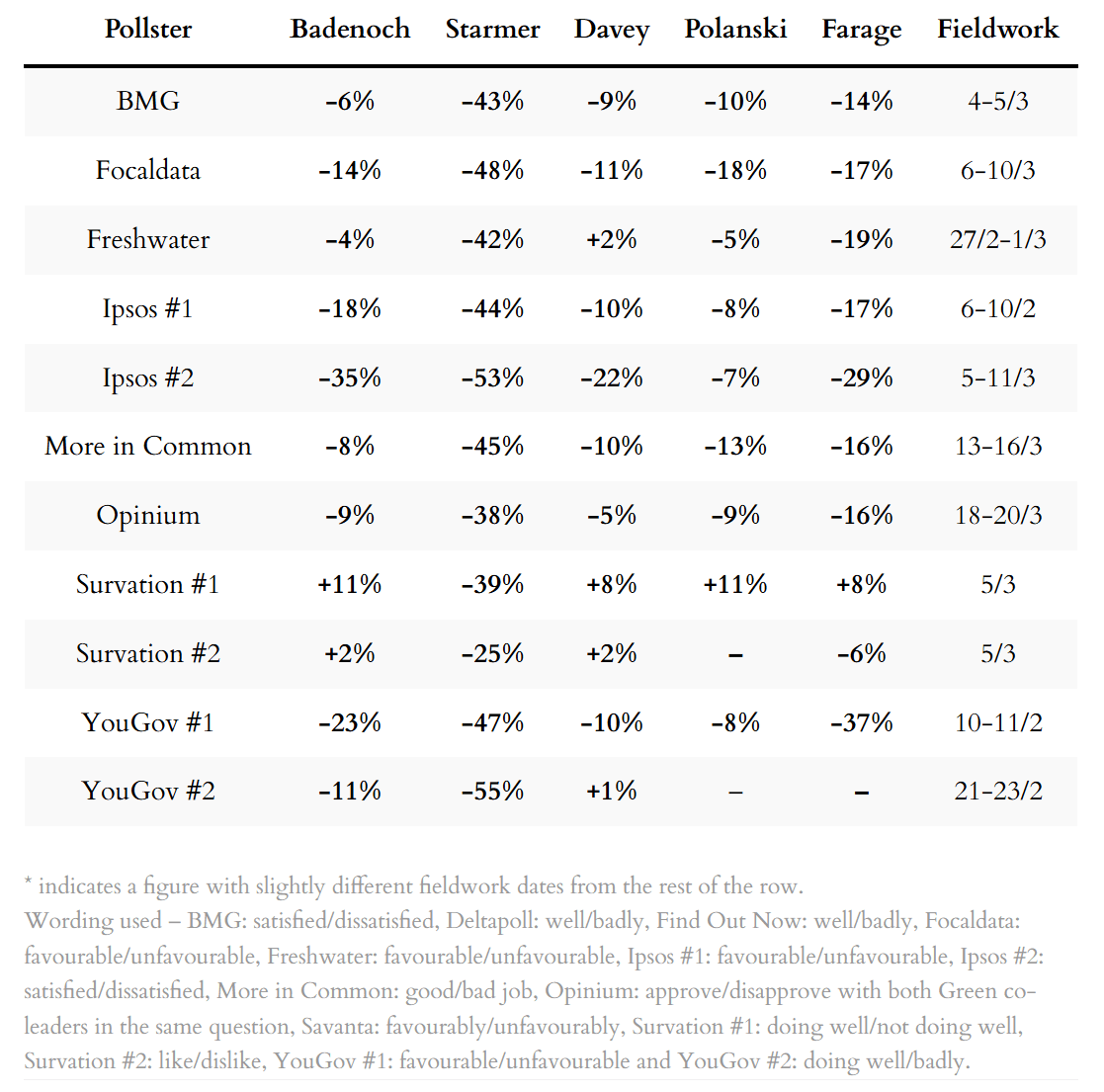 Table of latest leader poll ratings