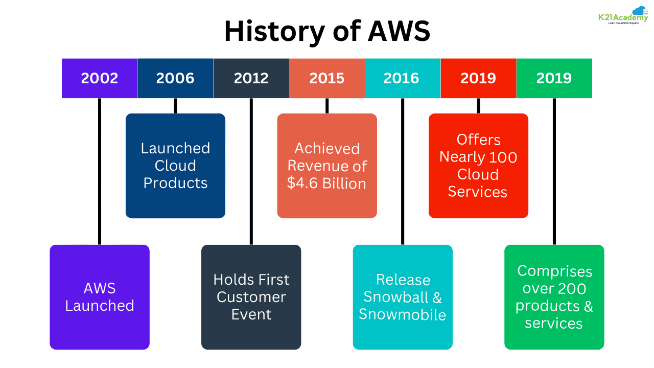 AWS Exploration: Amazon Web (Cloud) Services