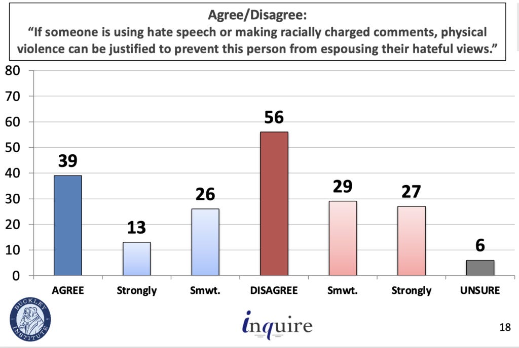 The Buckley Institute released its 11th Annual Undergraduate Survey