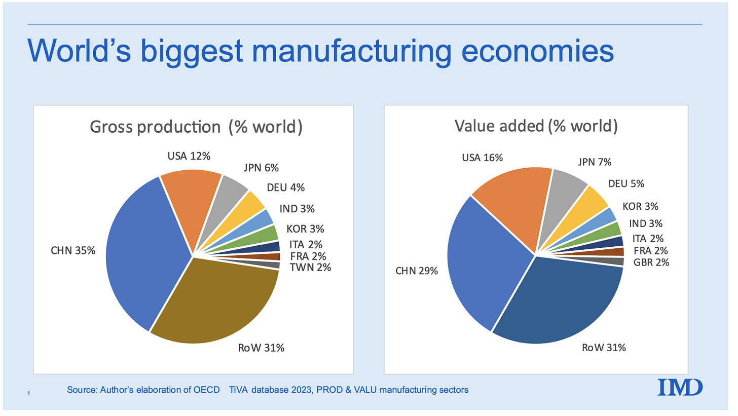 China is the world's sole manufacturing superpower: A line sketch of the  rise | CEPR