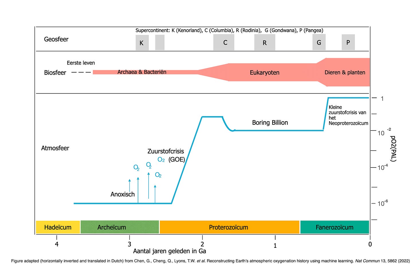 Diagram showing the changing relationship between Earth's geology, biosphere, and atmospheric oxygen over billions of years, including the major rise in oxygen associated with the Great Oxidation Event.