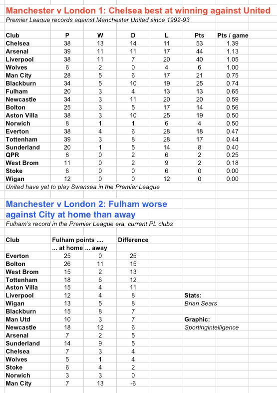Manc v London 16.9.11