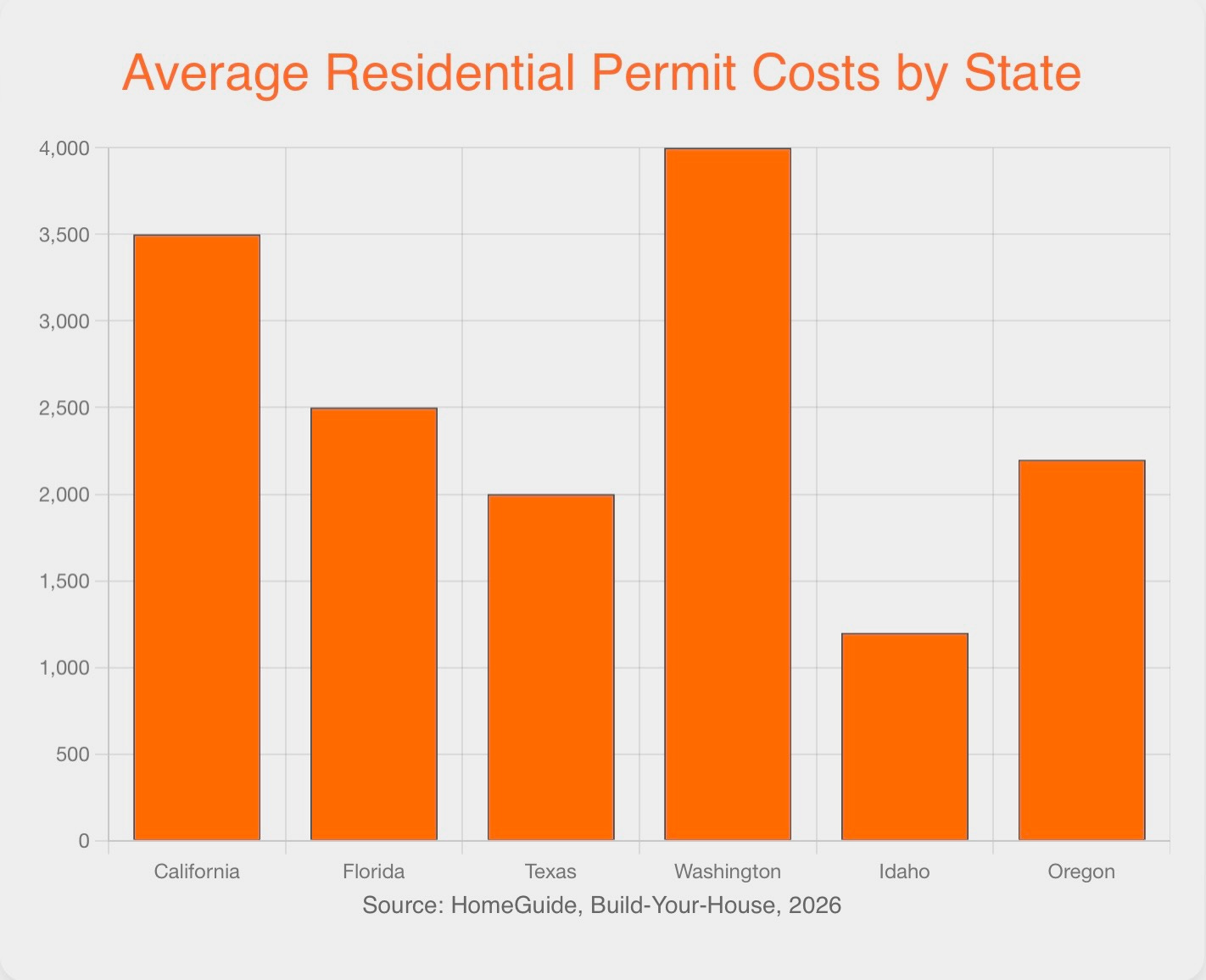 A graph of a number of orange bars

Description automatically generated