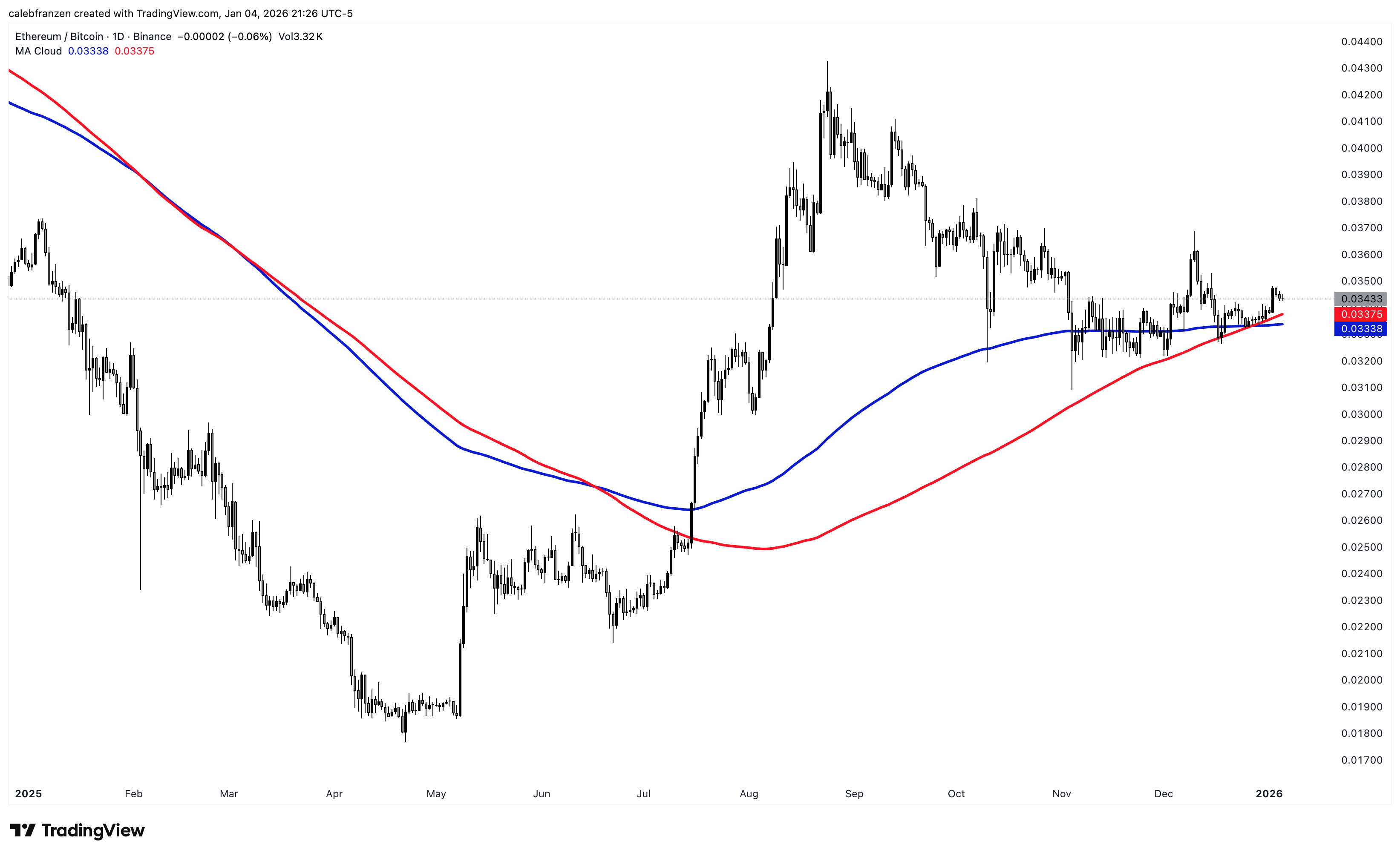 Mixed Signals - by Caleb Franzen - Cubic Analytics