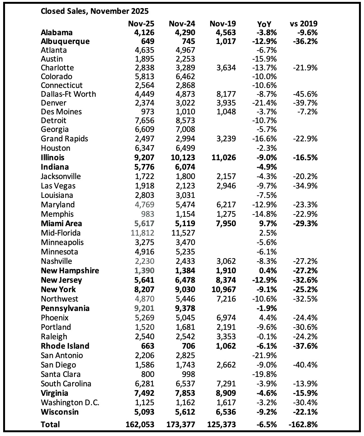 calculatedrisk.substack.com - CalculatedRisk by Bill McBride - Final Look at Housing Markets in November and a Look Ahead to December Sales