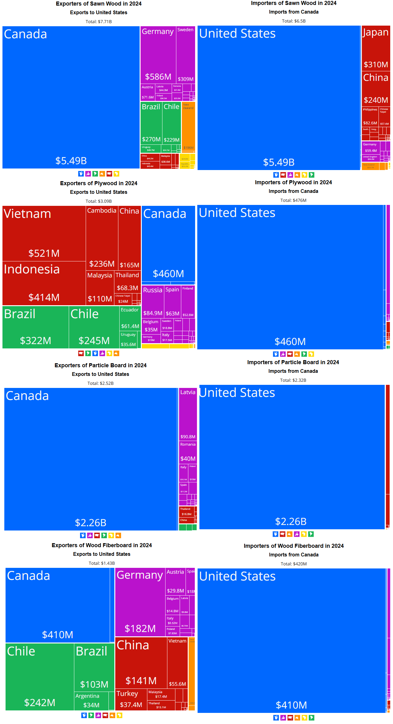 Square boxes charts of US imports sources and Canada exports destinations for different wood products in 2024
