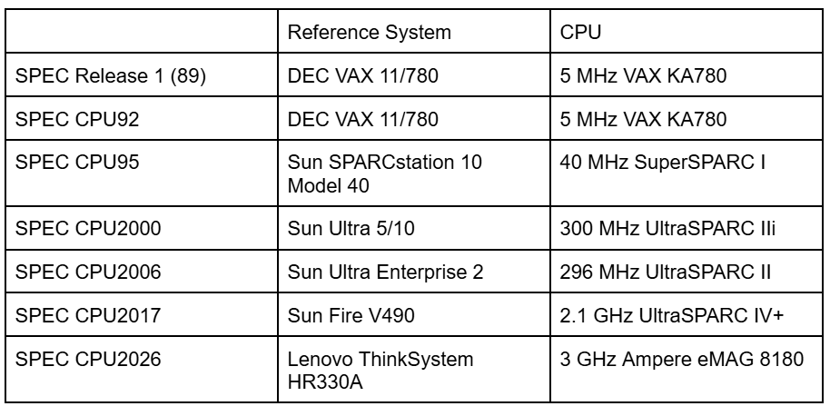 Evaluating SPEC CPU2026 - by Chester Lam - Chips and Cheese