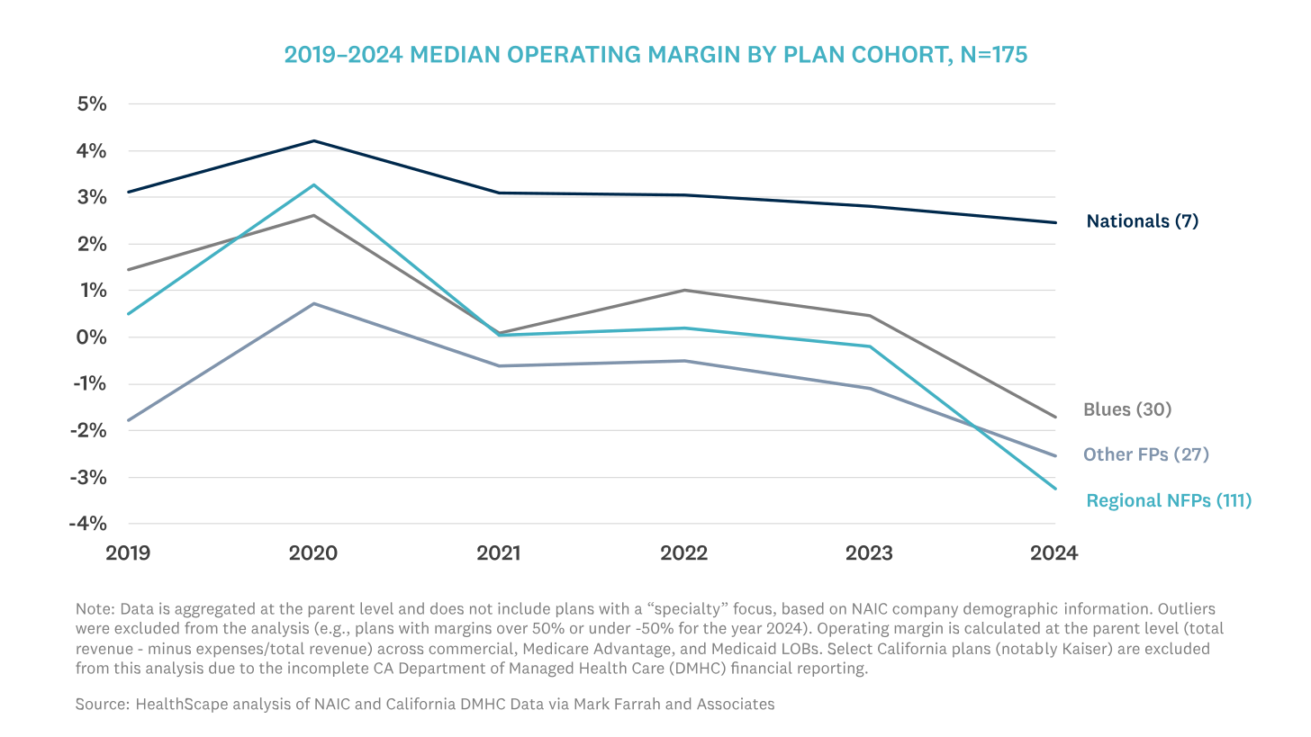 Line chart showing 2019–2024 median operating margin by health plan cohort. National plans remain positive through 2024, while Blues, other for-profit plans, and regional not-for-profit plans decline, with regional NFPs falling furthest into negative operating margins.