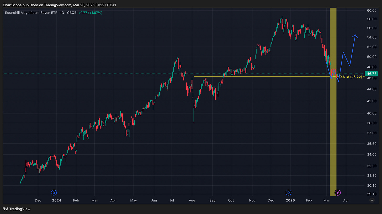 FOMC, Fear & Falling Wedges: Why March Might Be the Best Buying Opportunity of 2025: Rates remain stable, inflation is dropping, and markets are stuck between fear and greed. Here’s why this uncertainty could be your biggest advantage. FOMC, Fear & Falling Wedges: Why March Might Be the Best Buying Opportunity of 2025: Rates remain stable, inflation is dropping, and markets are stuck between fear and greed. Here’s why this uncertainty could be your biggest advantage.