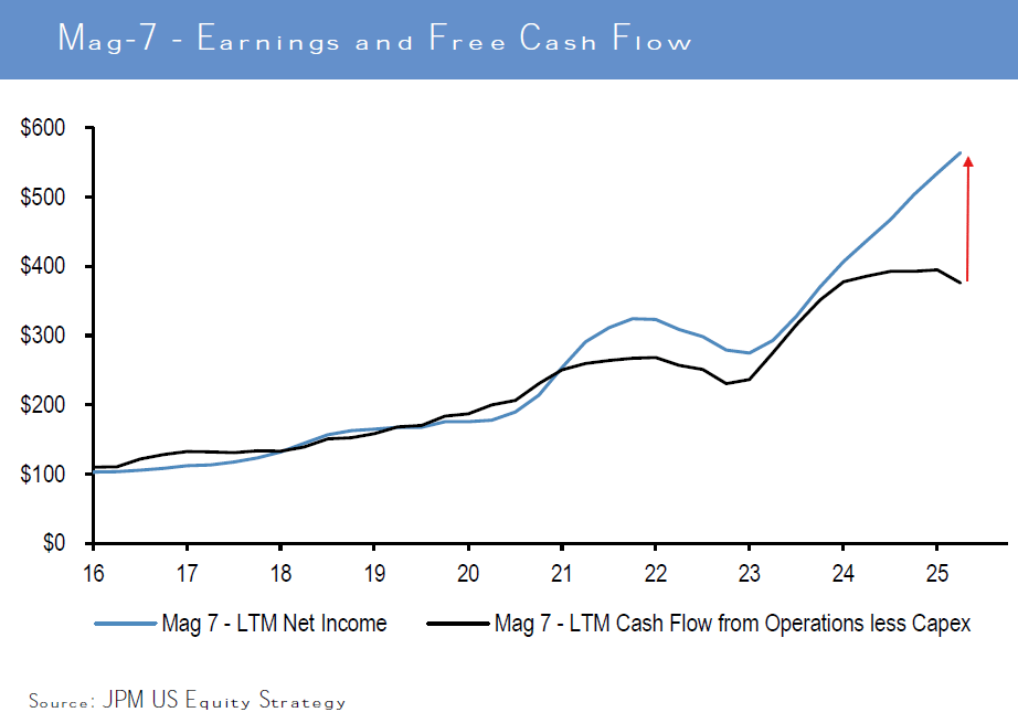  AI CAPEX spending is breaking the correlation between earnings and free cash flow