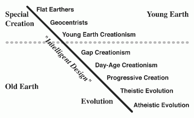 The Creation/Evolution Continuum | National Center for Science Education The Creation/Evolution Continuum | National Center for Science Education