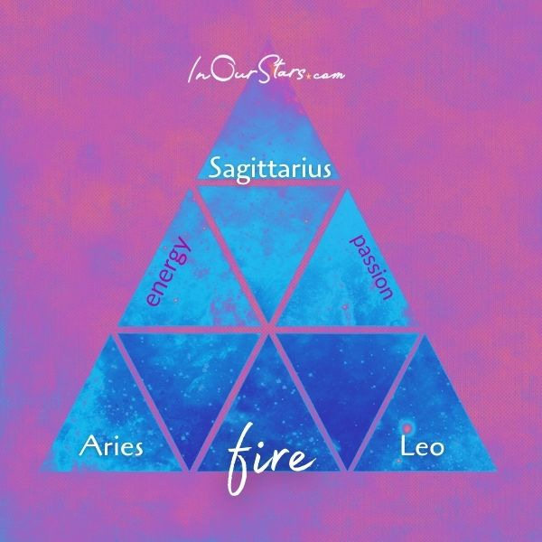 image of a triangle, the words fire, passion, energy, and the three fire signs image of a triangle, the words fire, passion, energy, and the three fire signs