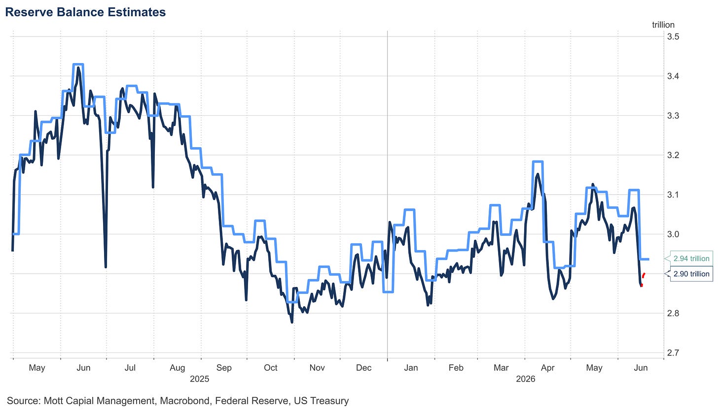 Line chart showing Federal Reserve balance estimates from May 2025 to June 2026, ranging between roughly $2.8 and $3.45 trillion, ending near $2.90–$2.94 trillion Line chart showing Federal Reserve balance estimates from May 2025 to June 2026, ranging between roughly $2.8 and $3.45 trillion, ending near $2.90–$2.94 trillion