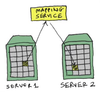 A picture of two servers with an instance on each and a box representing a mapping service in the middle.