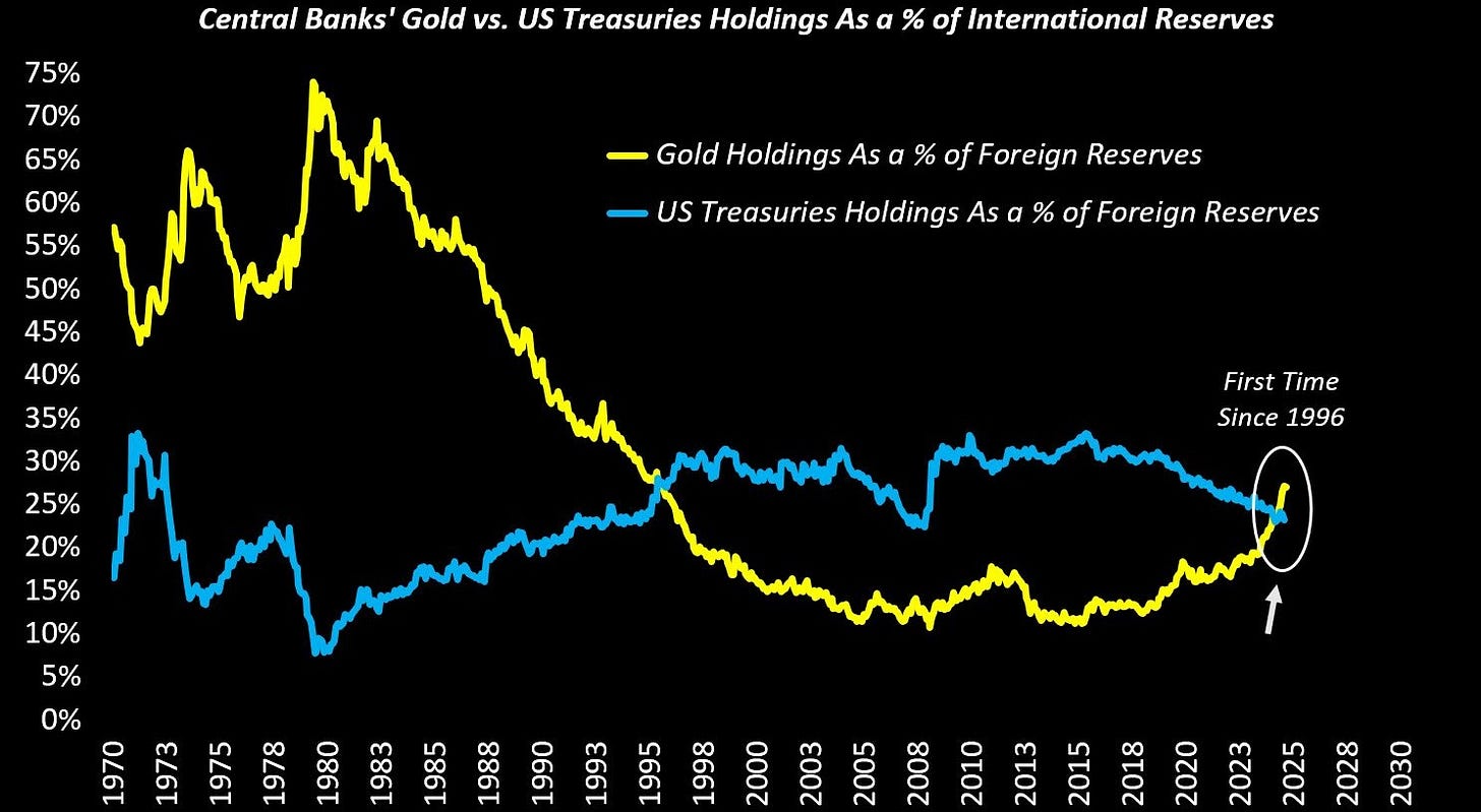 Line chart titled "Foreign Central Banks Hold More Gold Than Treasuries," showing gold holdings as % of foreign reserves (yellow line, fluctuating from ~60% in 1970s to dip below 15% in 2000s, rising to ~20% by 2025) vs. U.S. Treasuries holdings (blue line, rising from ~5% to peak ~30% in 2000s, falling to ~15% by 2025). X-axis: years 1970–2030; Y-axis: 0–75%. Key annotation: "First time since 1996" with dot on crossover in 2025. Source: Bloomberg/Tavi Costa; Chart as of 8/27/2025 © Crescat Capital. Disclosure: Investments involve risk.