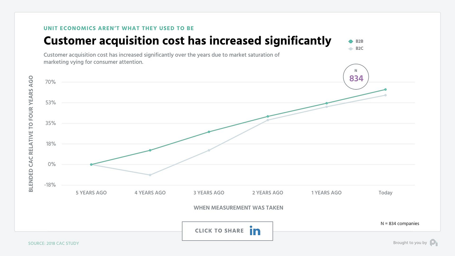 Customer Acquisition Cost has increased significantly