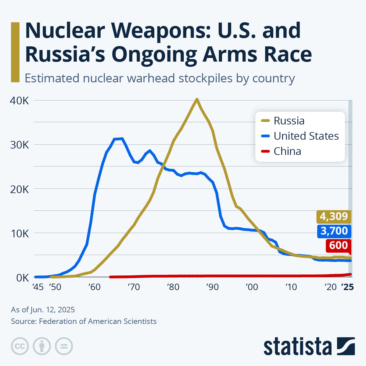 Chart: Nuclear Weapons: U.S. and Russia's Ongoing Arms Race | Statista Chart: Nuclear Weapons: U.S. and Russia's Ongoing Arms Race | Statista