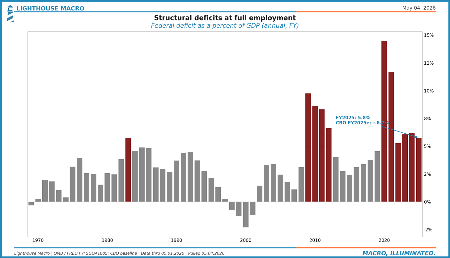 Figure 3. Structural deficits at full employment.