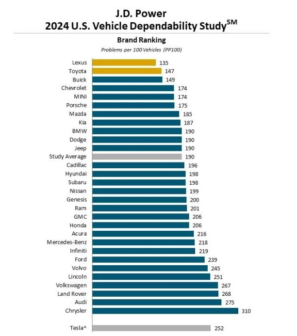 J.D. Power vehicle reliability results.