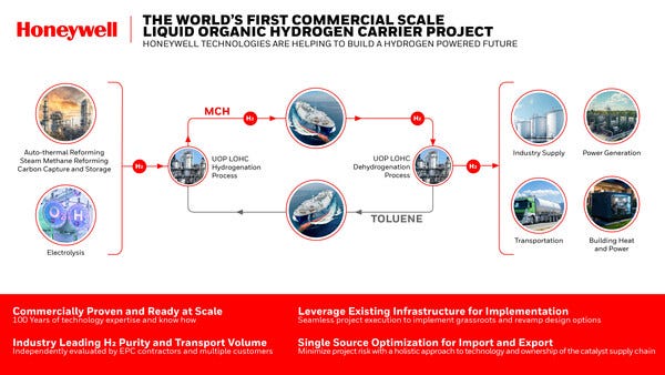 Hydrogen is expected to play a critical role in reducing greenhouse gas emissions. With more cost-effective long-distance transport, Honeywell's Liquid Organic Hydrogen Carrier provides a method of more closely matching international supply and demand for hydrogen which enables hydrogen to play a critical role in the energy mix as we move toward lower-carbon economies,