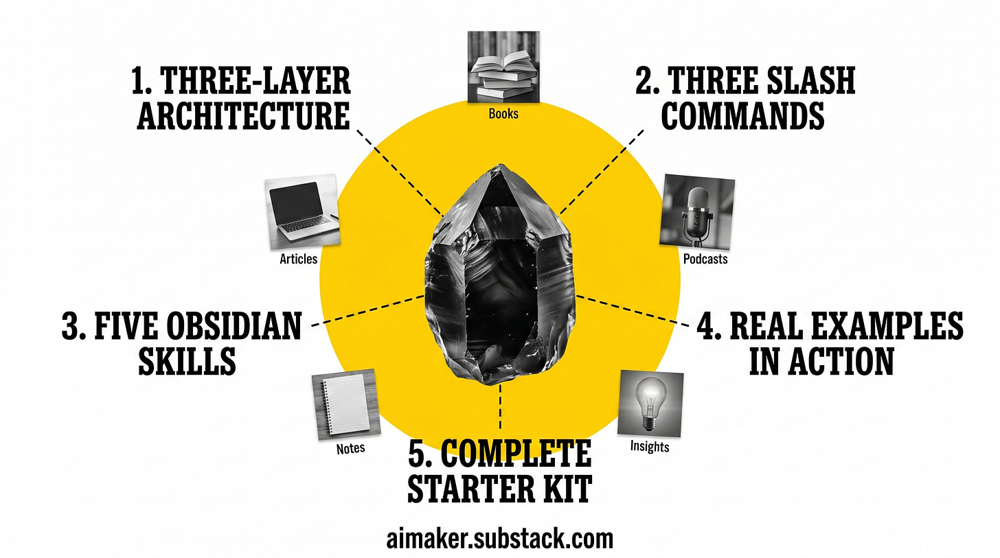 What's inside: LLM Wiki architecture, Claude Code commands, Obsidian Skills, examples, and starter kit