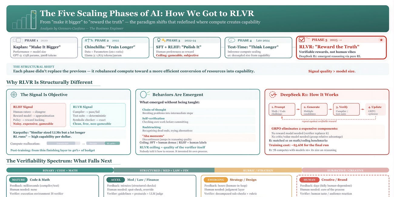 The Five Scaling Phases of AI