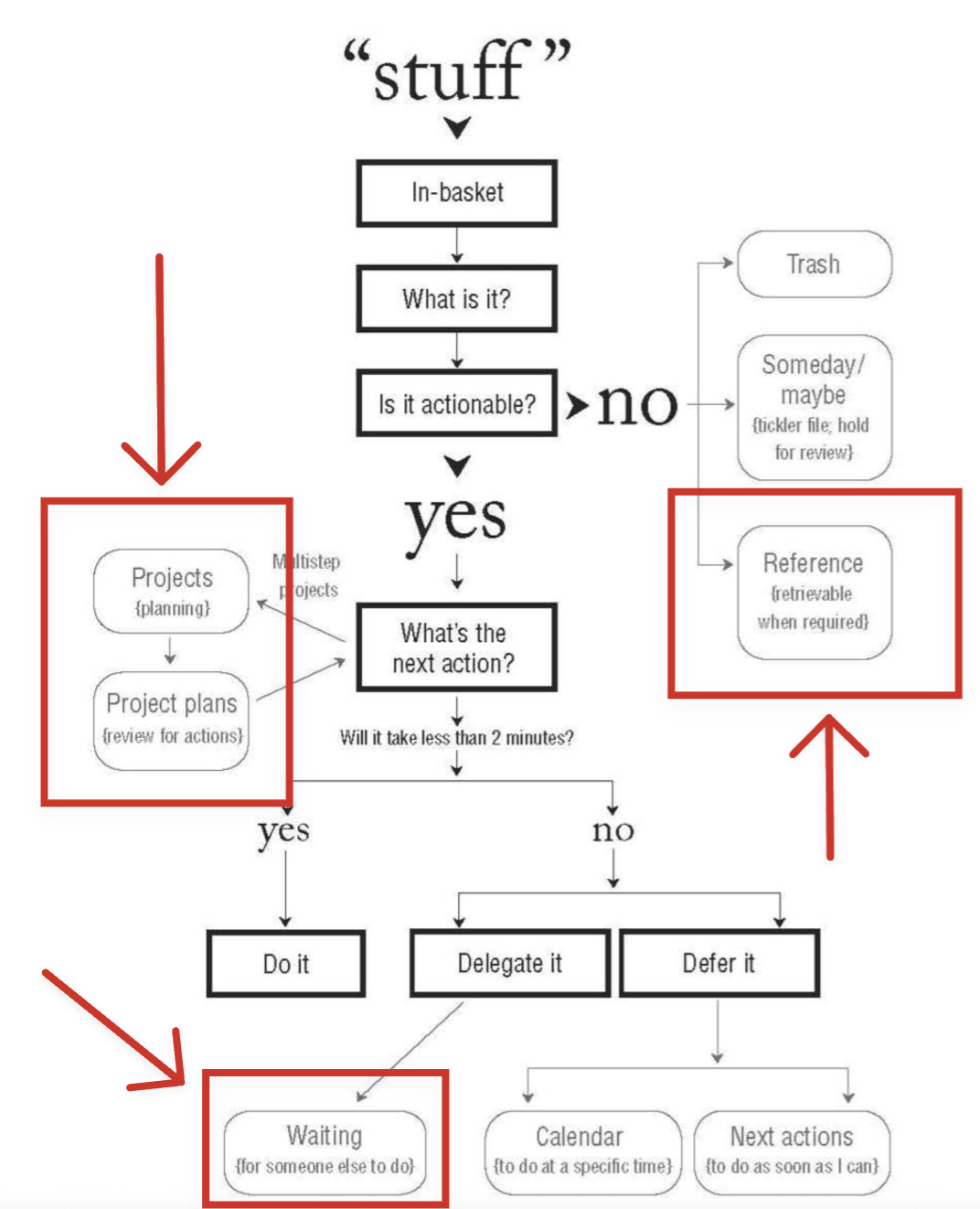 Flowchart for the GTD Clarify process with Obsidian related parts higlighted: Reference material, projects, and the Waiting For list.