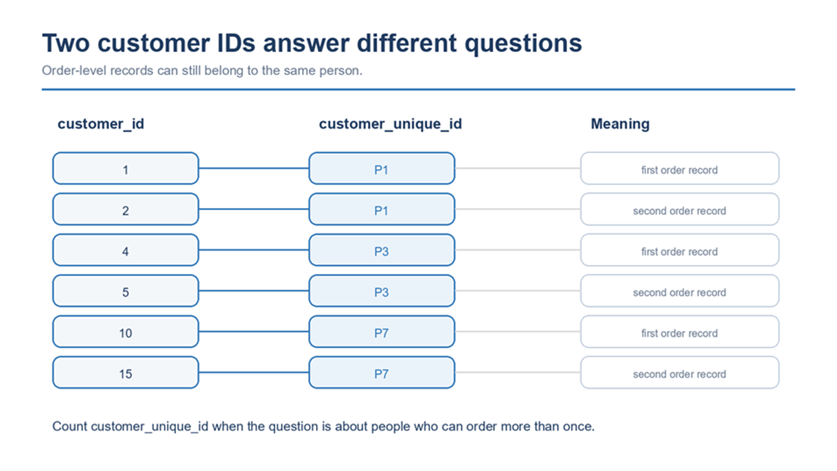 Title: Customer identity diagram showing several order-level customer IDs belonging to one customer_unique_id - Description: Customer identity diagram showing several order-level customer IDs belonging to one customer_unique_id Title: Customer identity diagram showing several order-level customer IDs belonging to one customer_unique_id - Description: Customer identity diagram showing several order-level customer IDs belonging to one customer_unique_id