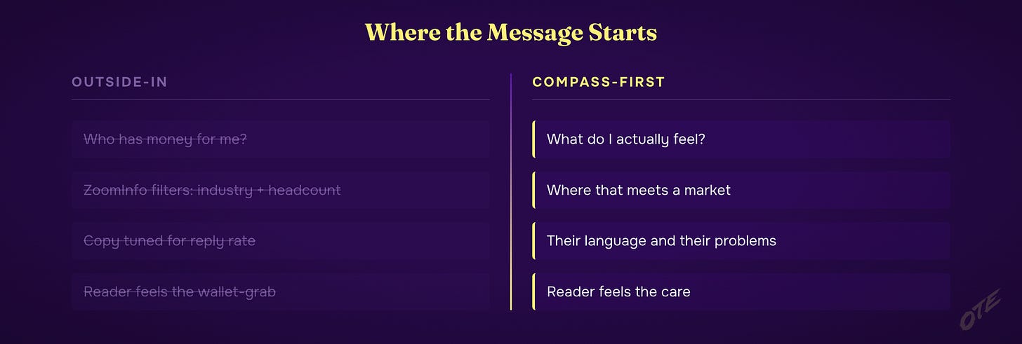Diagram: compass then market Diagram: compass then market