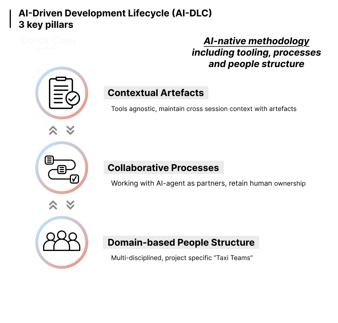 AI-Driven Development Lifecycle focuses on contextual artefacts, collaborative processes and domain-based people structure