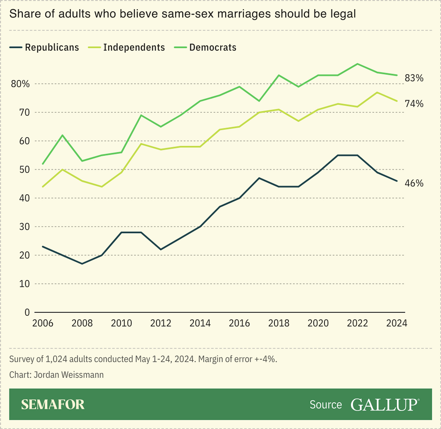 Support for same-sex marriage plateaus in US: Poll | Semafor Support for same-sex marriage plateaus in US: Poll | Semafor