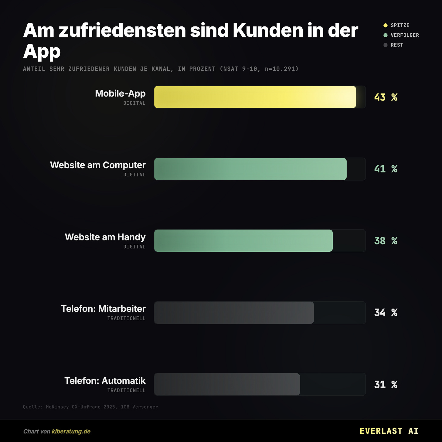 Am zufriedensten sind Kunden in der App
