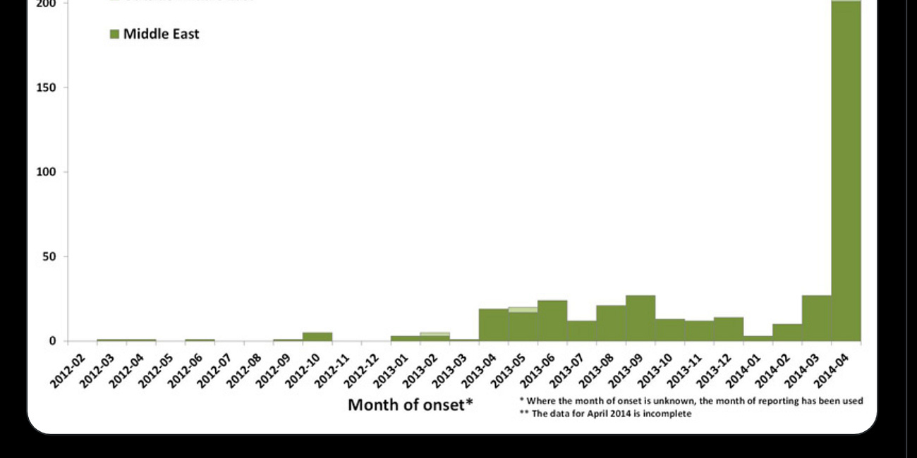 Were Vaccinated Camels the cause of a huge spike in MERS Cases in Saudi Arabia in 2014? 