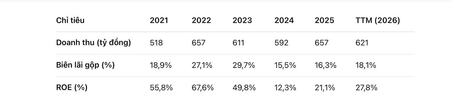 Hiệu quả kinh doanh của Nông sản Yên Bái CAP từ 2021-2026
