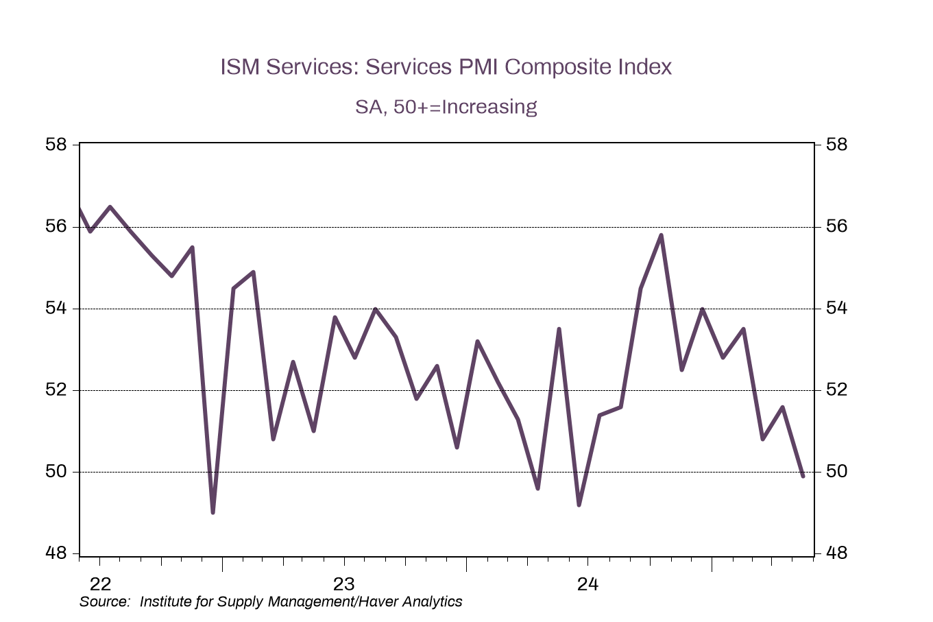 Kallum Pickering on X: "US ISM services falls to 49.9 in May from 51.6 in April - Bloomberg consensus expected 52.0. Big downside surprise.... the details look worse... (1/2) #useconomy #usmacro https://t.co/KISAAwJSHB" / X Kallum Pickering on X: "US ISM services falls to 49.9 in May from 51.6 in April - Bloomberg consensus expected 52.0. Big downside surprise.... the details look worse... (1/2) #useconomy #usmacro https://t.co/KISAAwJSHB" / X