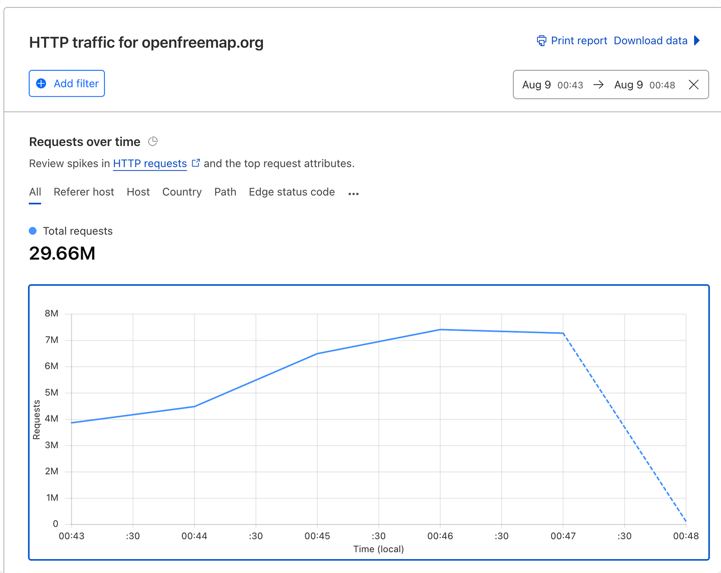 Web analytics dashboard showing an HTTP request spike over five minutes